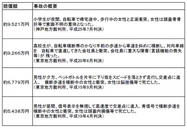 自転車事故高額賠償