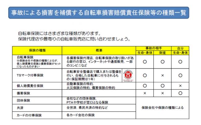 自転車保険の種類